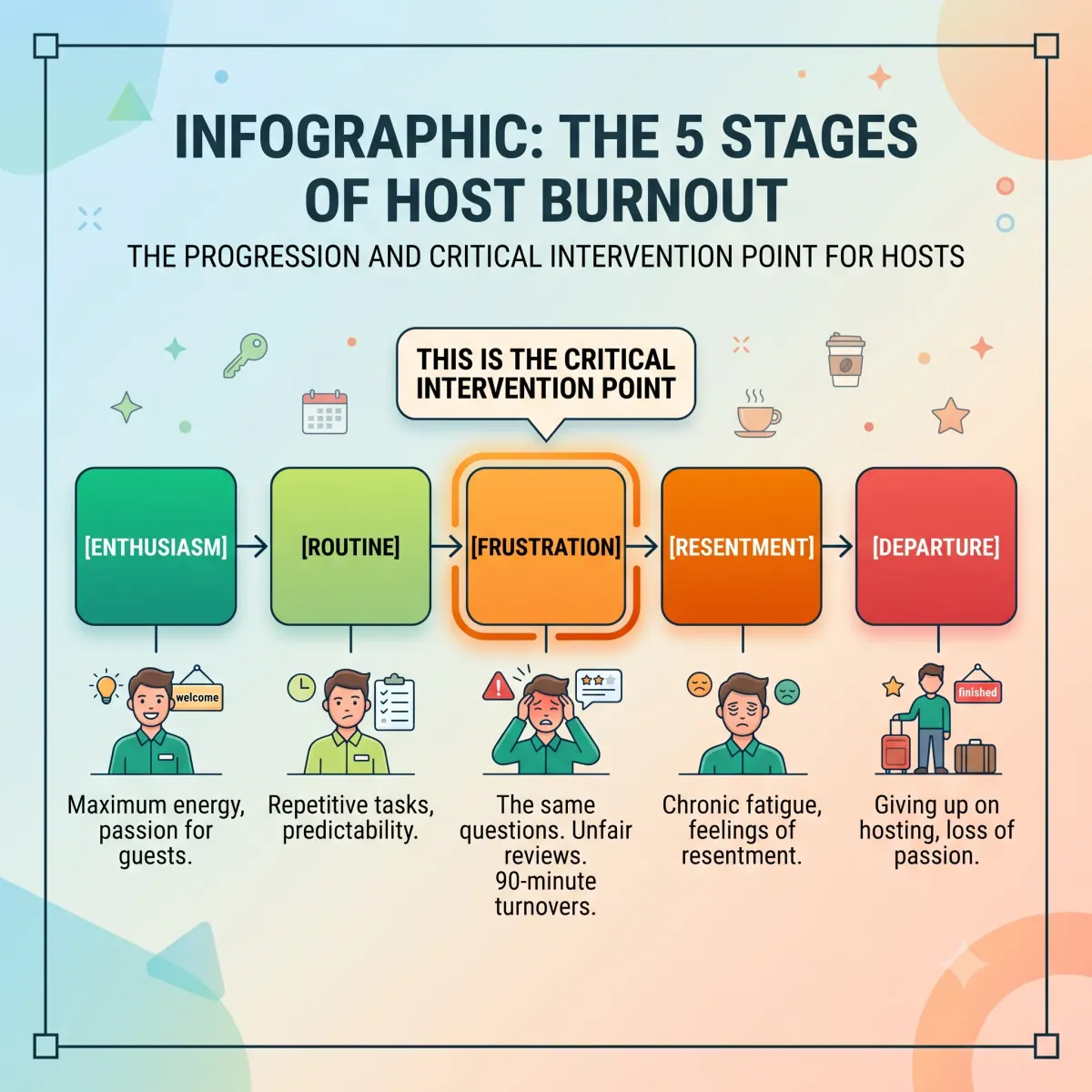 AirBnB hosts burnout stages