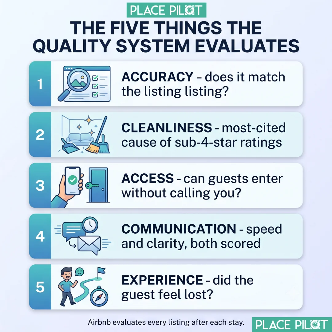Five Airbnb quality categories: Accuracy, Cleanliness, Access, Communication, Experience